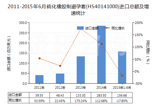 2011-2015年6月硫化橡膠制避孕套(HS40141000)進口總額及增速統(tǒng)計